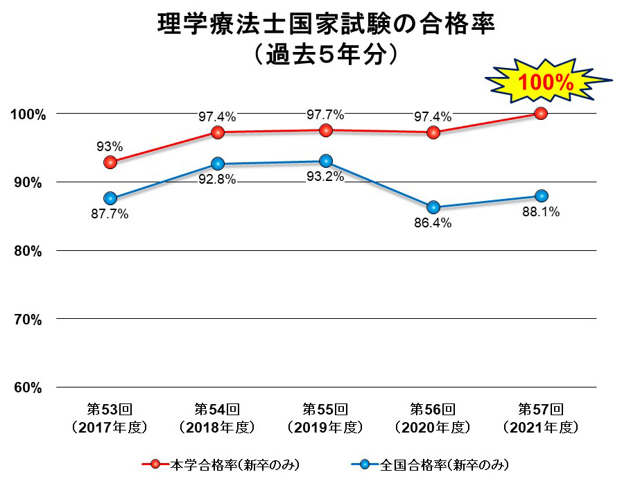 2021年度理学療法士国家試験の合格発表がありました！！