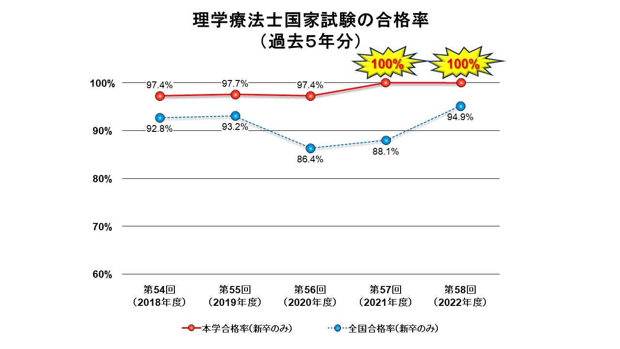 2022年度理学療法士国家試験の合格発表がありました！！